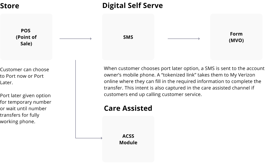 Diagram: Store (POS) hands off to Digital Self Serve (SMS to Form) and Care Assisted (ACSS module).