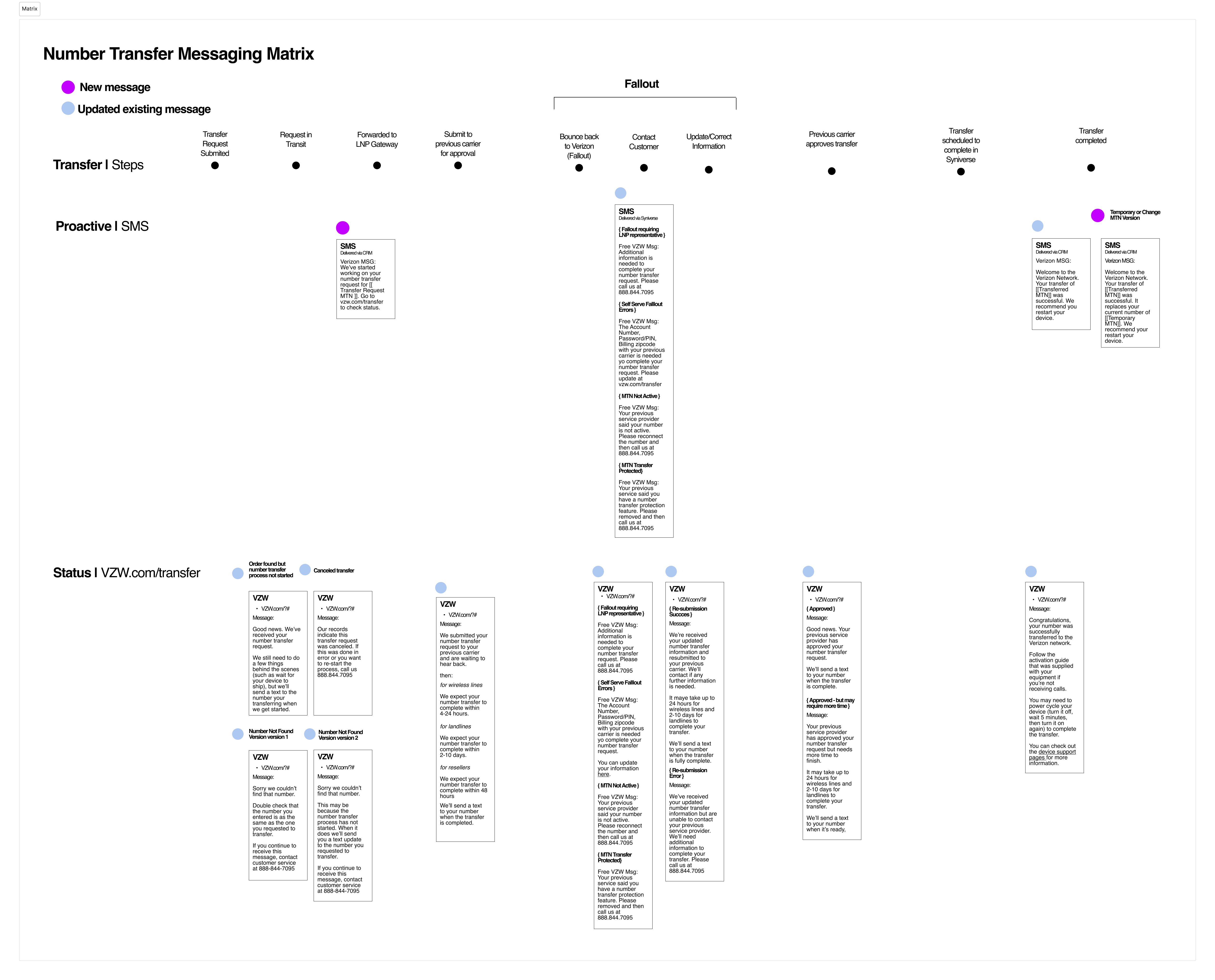 Number Transfer Messaging Matrix mapping transfer steps to proactive SMS and web status messages, including the fallout branch.