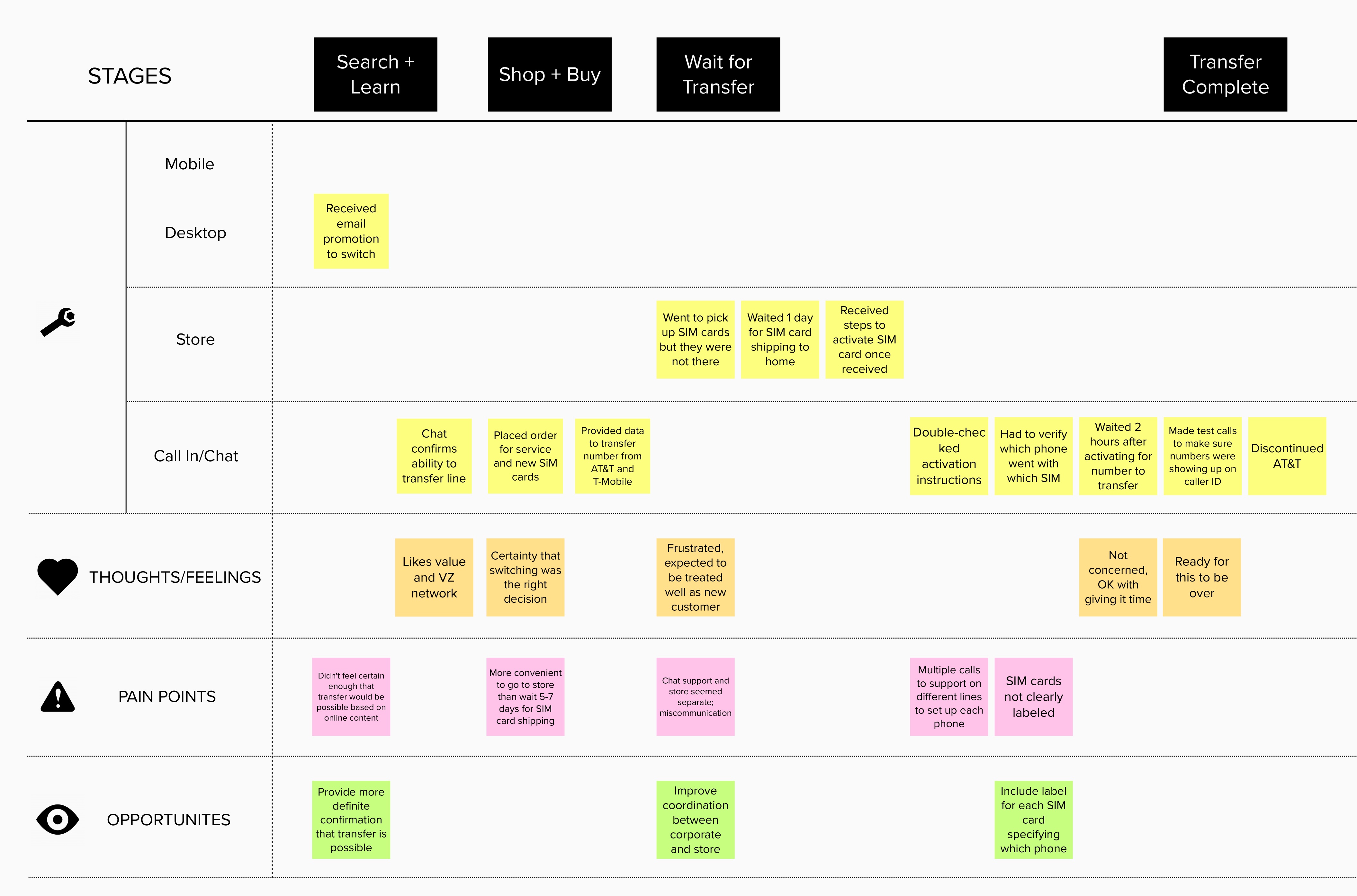 Customer journey map across Search+Learn, Shop+Buy, Wait for Transfer, and Transfer Complete stages, with channels, thoughts/feelings, pain points, and opportunities captured on sticky notes.